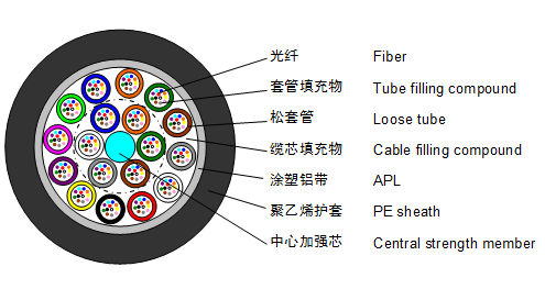 1; Stranded Loose Tube Non-armored Cable